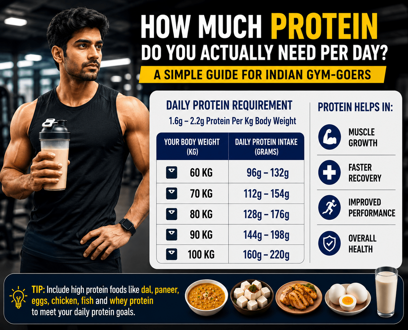 How Much Protein Do You Actually Need Per Day? A Simple Guide for Indian Gym-Goers - Kings Health Fuel